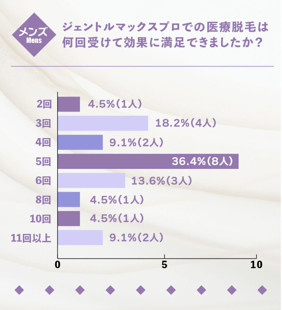 ジェントルマックスプロメンズ_何回受けて効果に満足できたか？