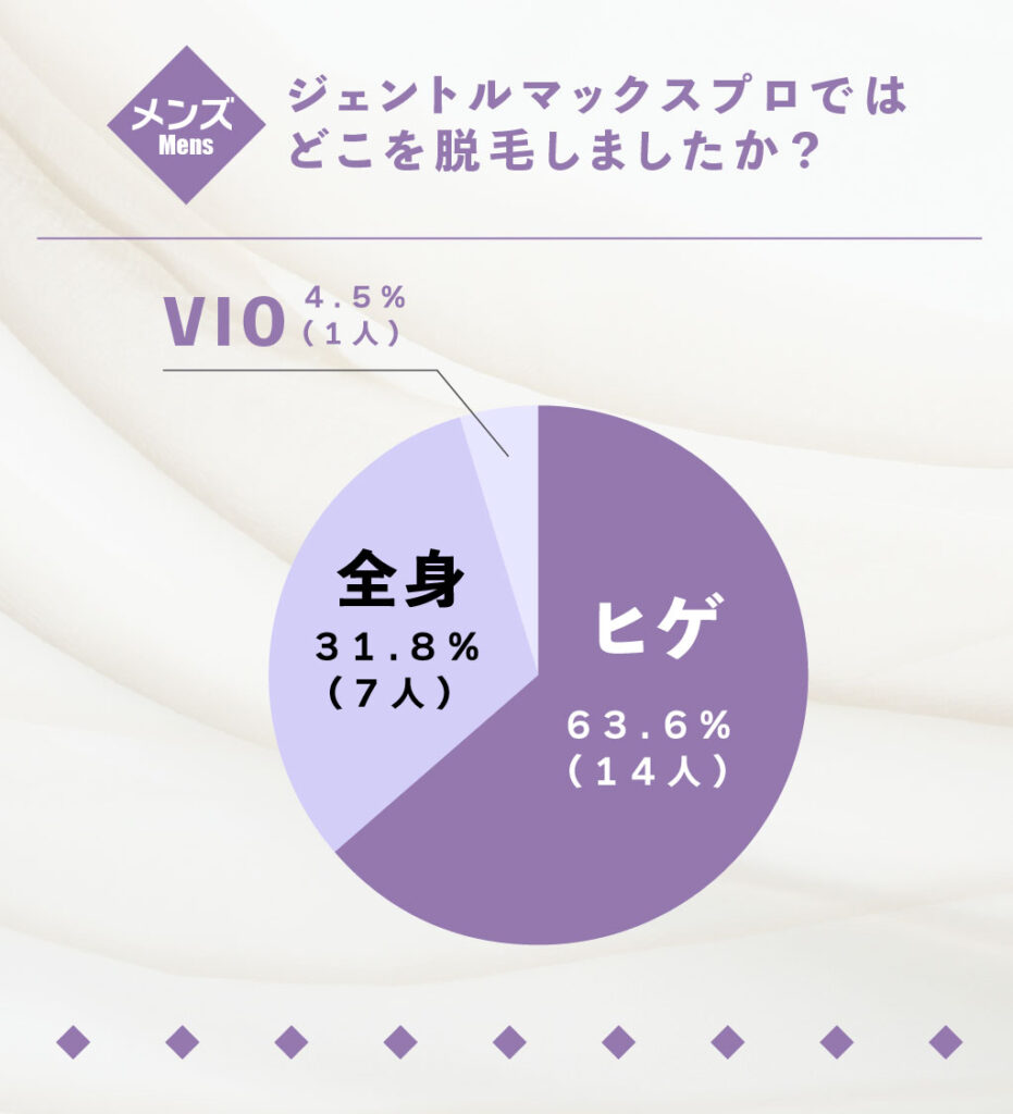 ジェントルマックスプロメンズ_どこを脱毛した？