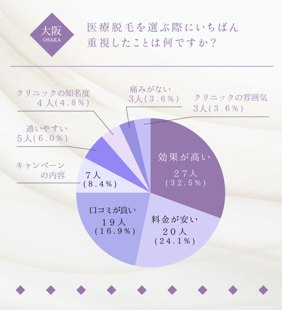 大阪で医療脱毛を選ぶ際に重視すること