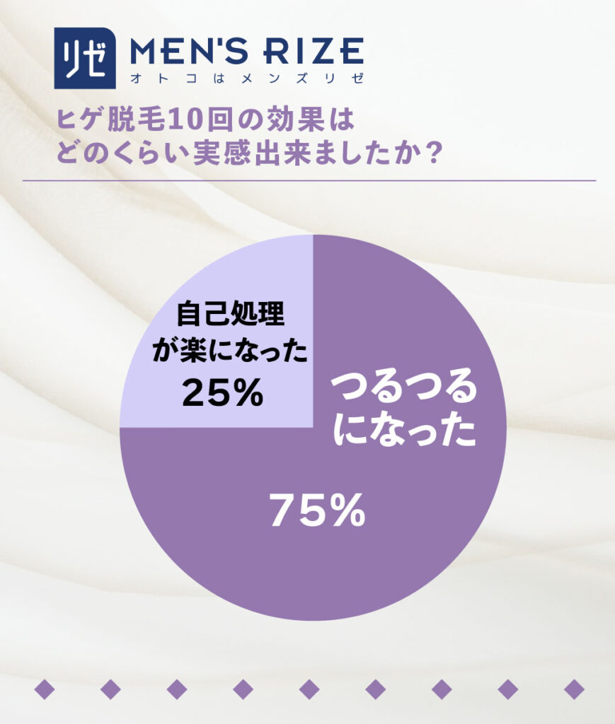 メンズリゼヒゲ絵脱毛_10回でどのくらい効果を実感しましたか