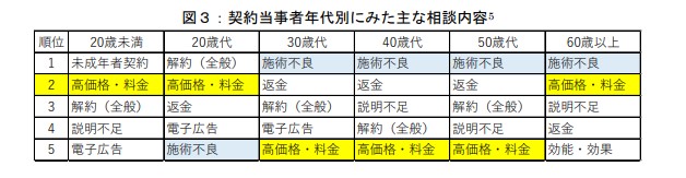 年齢別美容医療相談内容