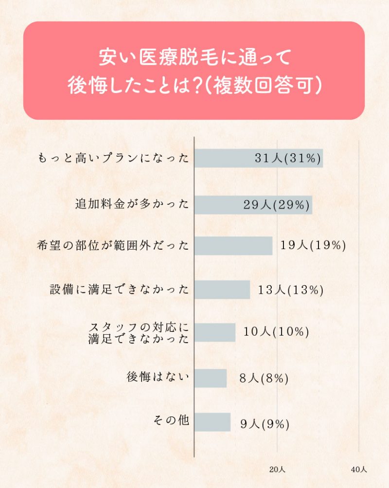 安い医療脱毛に通って後悔したこと