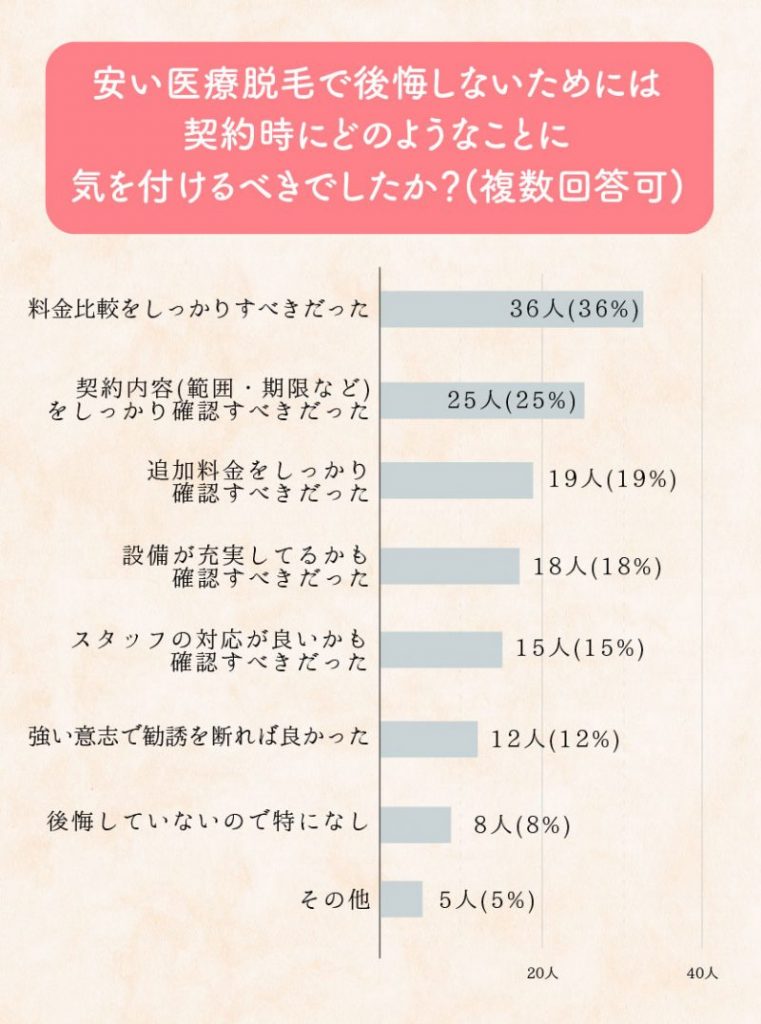 安い医療脱毛で後悔しないための注意点