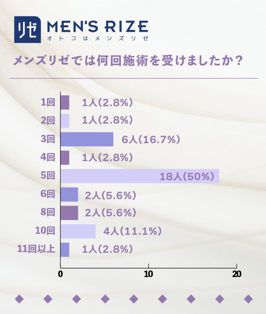 メンズリゼ_何回施術を受けましたか