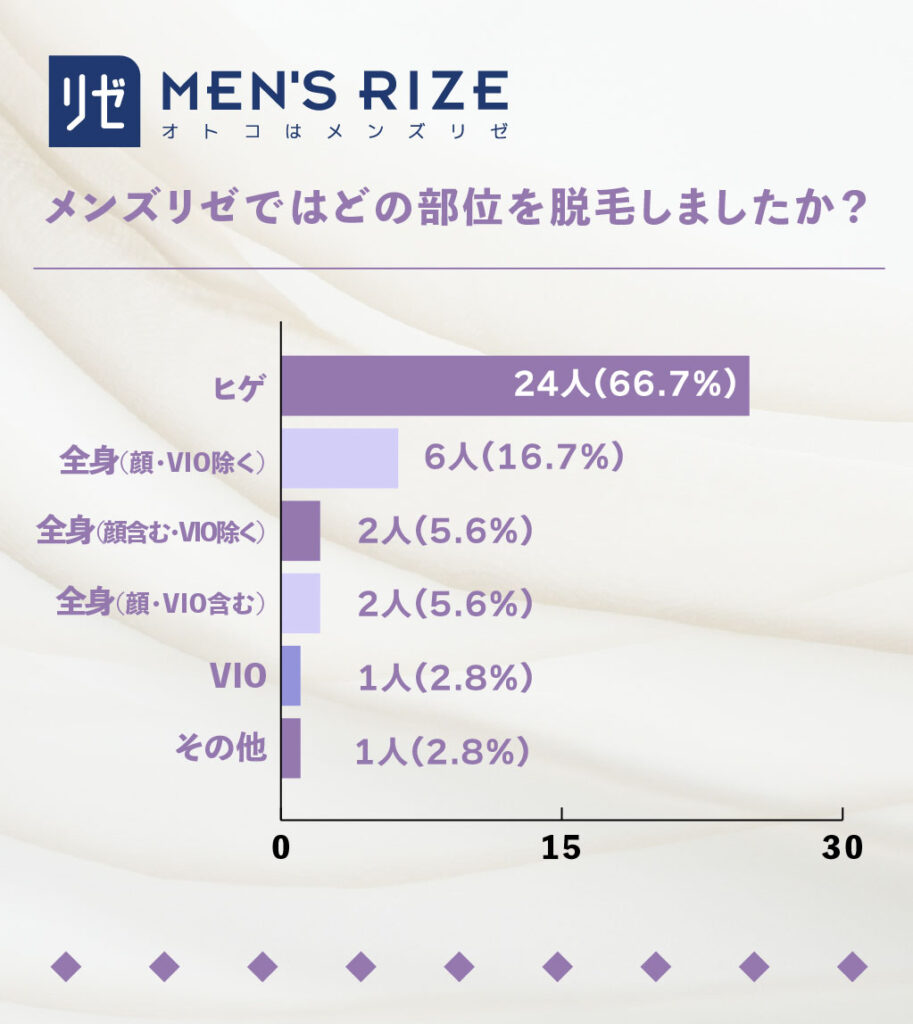 メンズリゼ_どの部位を脱毛しましたか？