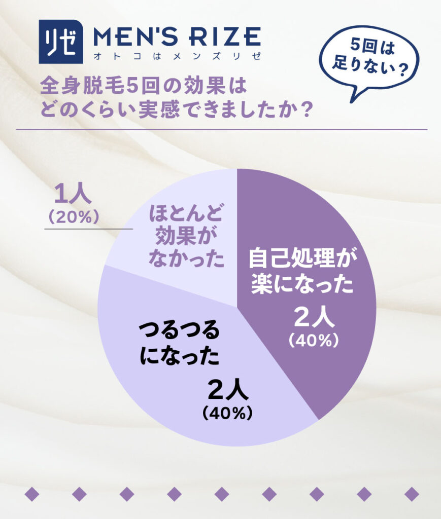 メンズリゼ_全身脱毛5回の効果はどのくらい実感できましたか