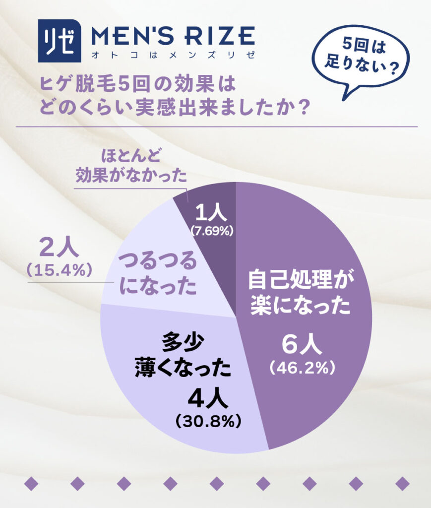 ヒゲ脱毛は、5回でどのくらいの効果を実感できましたか？