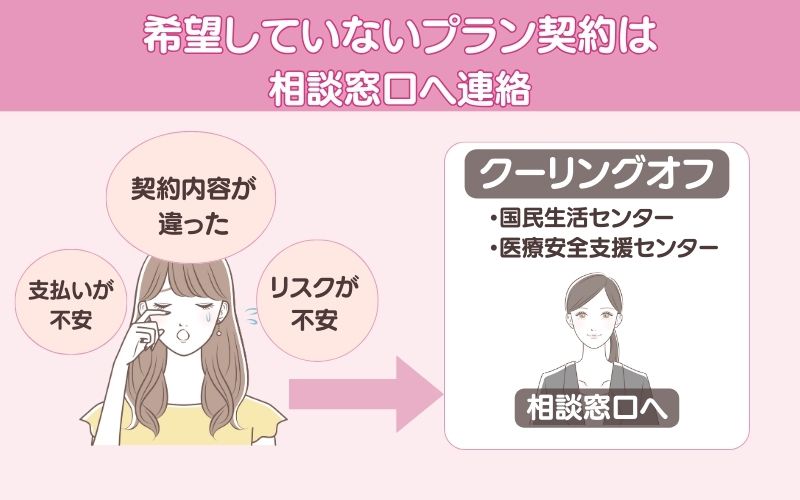 希望していないプラン契約は相談窓口へ連絡