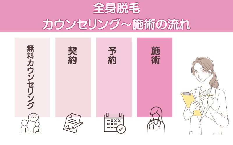 予約〜無料カウンセリング当日の流れ