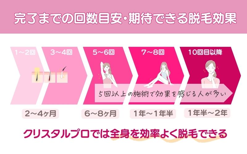 脱毛5回以上で効果を実感する人が多い