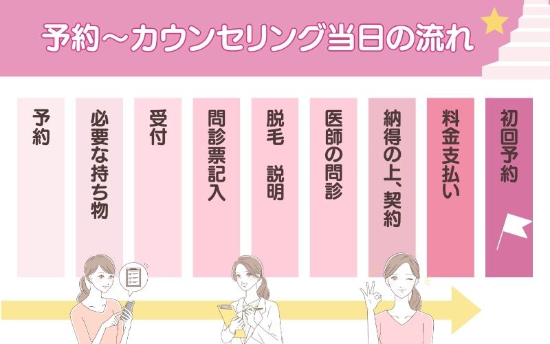医療脱毛の施術当日の流れ
