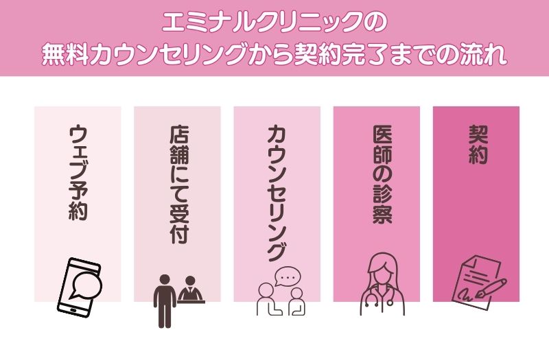 エミナルクリニックの無料カウンセリングから契約完了までの流れ