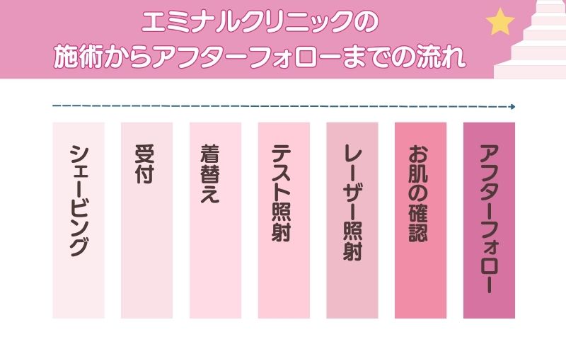 エミナルクリニック施術からアフターフォローまでの流れ