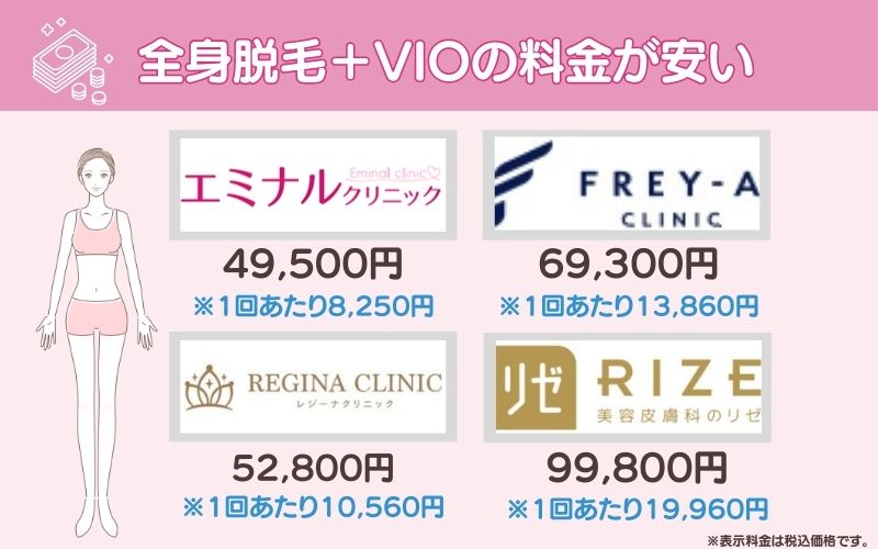 全身脱毛＋VIO6回が49,500円(税込)と料金が安い