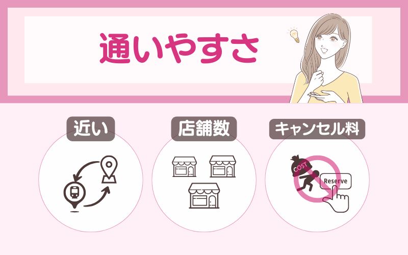 通いやすい・予約の取りやすいクリニックを選ぶ